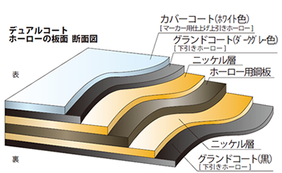 デュアルコートホーローの板面・断面図